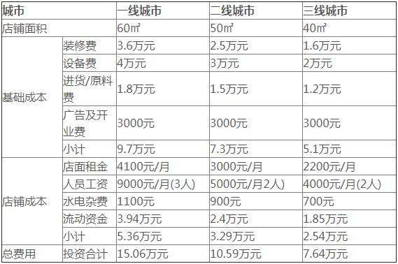 单杯利润高达70%！开奶茶店真的赚钱吗？（附投资成本利润分析）