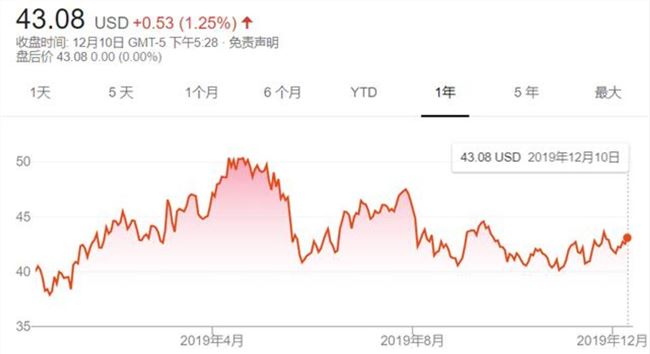 腾讯 2019 年股价变动