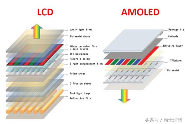 手机“屏幕”科普篇：IPS屏幕对比AMOLED屏幕