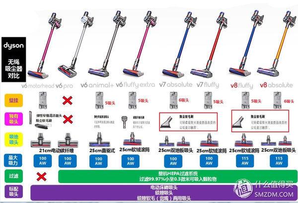 戴森吸尘器到底值不值得买？