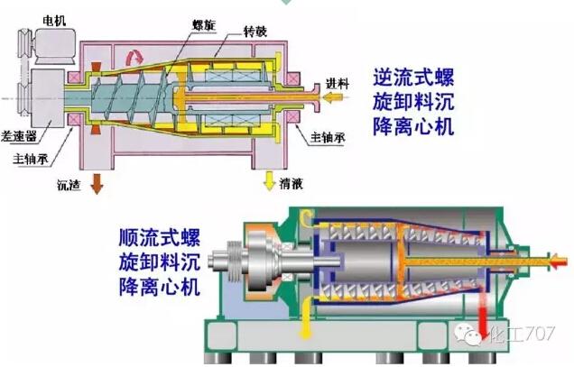 图文详解各种离心机工作原理及应用（二）