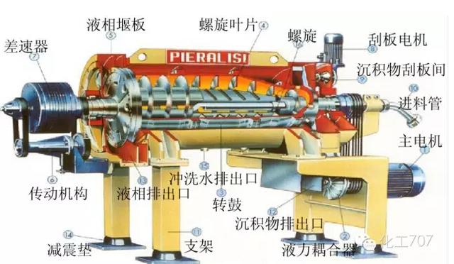 图文详解各种离心机工作原理及应用（二）