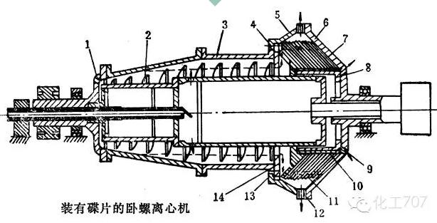 图文详解各种离心机工作原理及应用（二）
