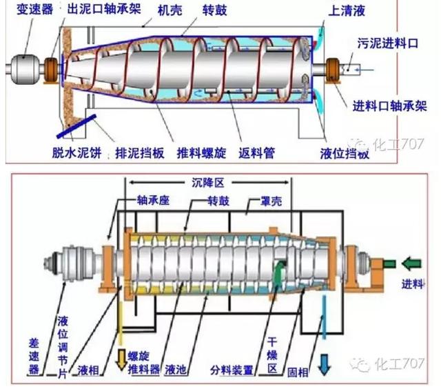 图文详解各种离心机工作原理及应用（二）