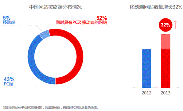 中国网站按终端分布情况