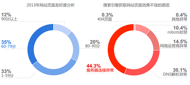 2013年页面优化总结图