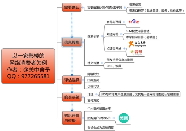 广告模式