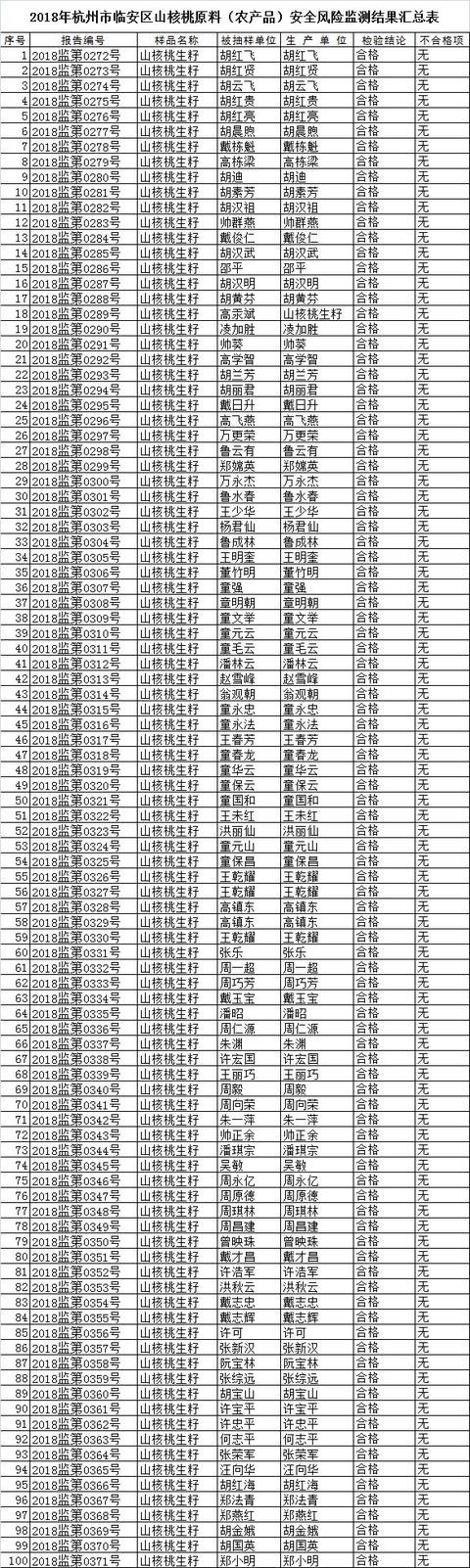 可以放心吃吗？临安区山核桃原料生籽食品安全风险检测结果出来啦~