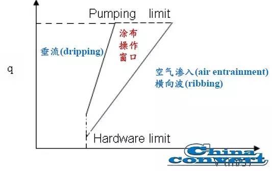 干货丨涂布缺陷分析