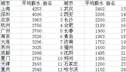 全国网络管理员平均工资