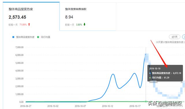 打破常规！12天日销售额从0到1万，拼多多新手快速崛起新门路