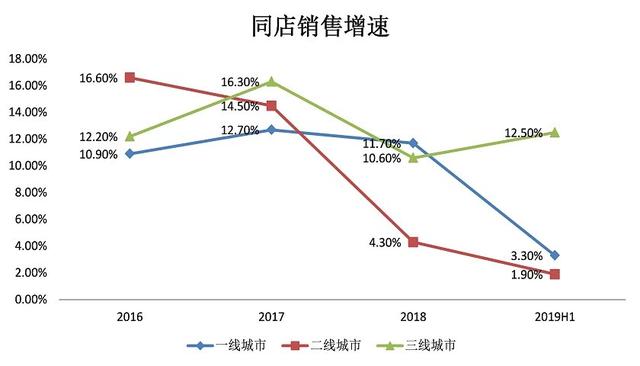 海底捞越来越危险：两天开一家新店 单店收入见顶