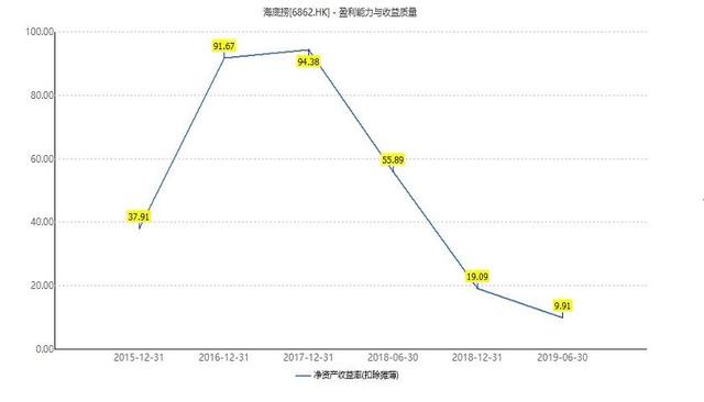 海底捞越来越危险：两天开一家新店 单店收入见顶