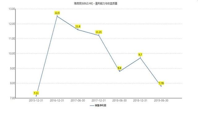 海底捞越来越危险：两天开一家新店 单店收入见顶