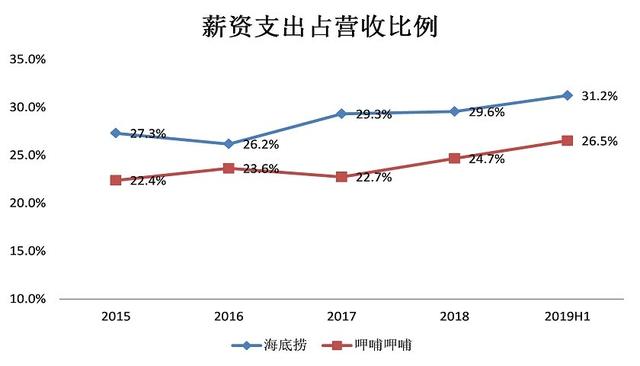 海底捞越来越危险：两天开一家新店 单店收入见顶