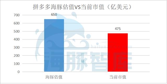 拼多多到底值不值470亿？|海豚谈估值