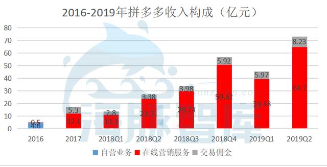 拼多多到底值不值470亿？|海豚谈估值