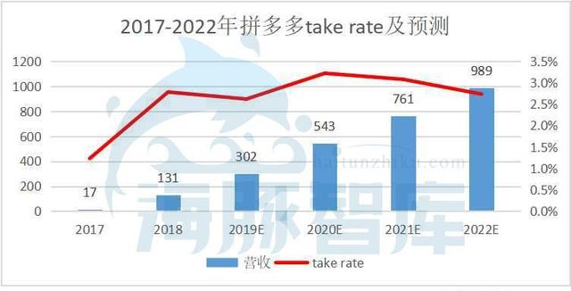 拼多多到底值不值470亿？|海豚谈估值