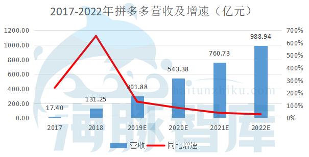 拼多多到底值不值470亿？|海豚谈估值