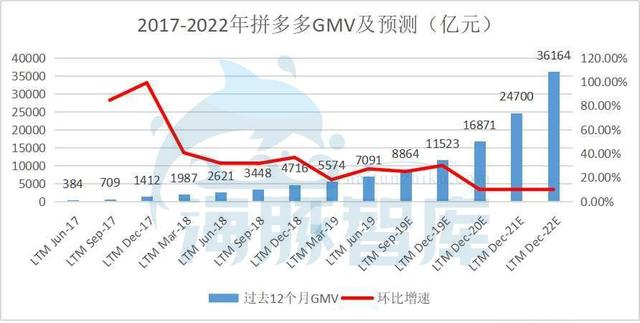 拼多多到底值不值470亿？|海豚谈估值