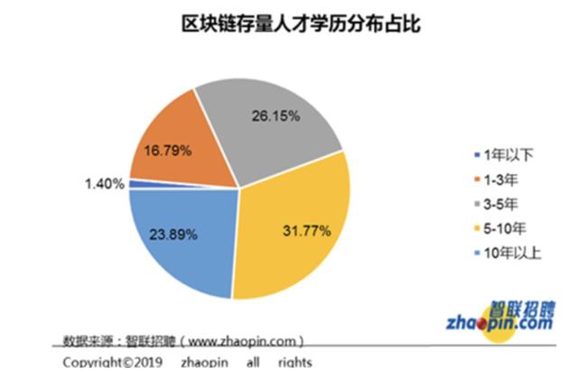 1个区块链职位引来7个人抢 平均月薪1.6万