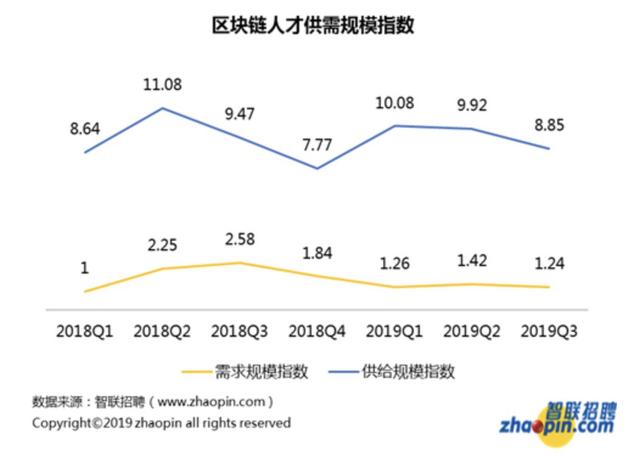 1个区块链职位引来7个人抢 平均月薪1.6万