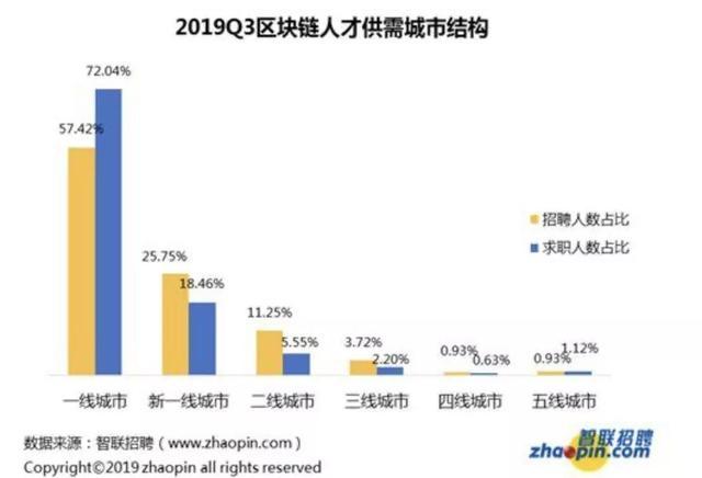 1个区块链职位引来7个人抢 平均月薪1.6万