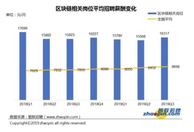 1个区块链职位引来7个人抢 平均月薪1.6万