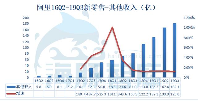 阿里19Q3财报发布，广告佣金收入已面临天花板丨海豚财报解读