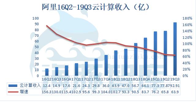 阿里19Q3财报发布，广告佣金收入已面临天花板丨海豚财报解读