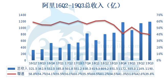 阿里19Q3财报发布，广告佣金收入已面临天花板丨海豚财报解读