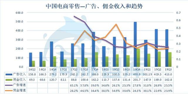 阿里19Q3财报发布，广告佣金收入已面临天花板丨海豚财报解读