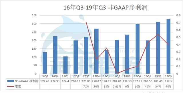 阿里19Q3财报发布，广告佣金收入已面临天花板丨海豚财报解读