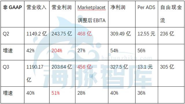 阿里19Q3财报发布，广告佣金收入已面临天花板丨海豚财报解读