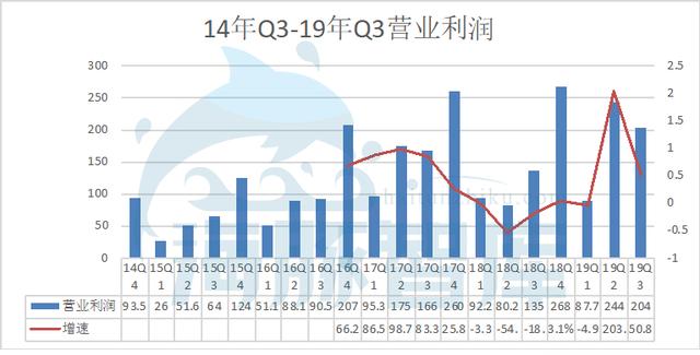 阿里19Q3财报发布，广告佣金收入已面临天花板丨海豚财报解读