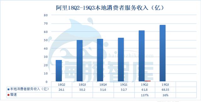 阿里19Q3财报发布，广告佣金收入已面临天花板丨海豚财报解读