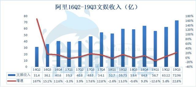 阿里19Q3财报发布，广告佣金收入已面临天花板丨海豚财报解读