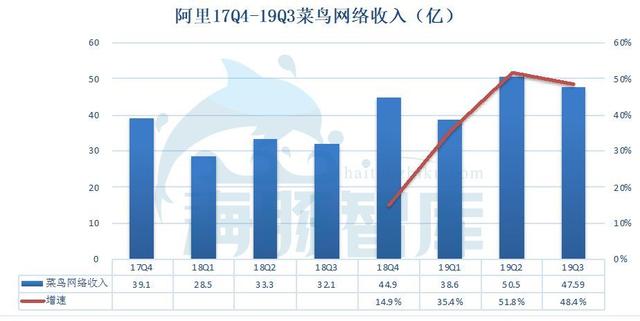 阿里19Q3财报发布，广告佣金收入已面临天花板丨海豚财报解读