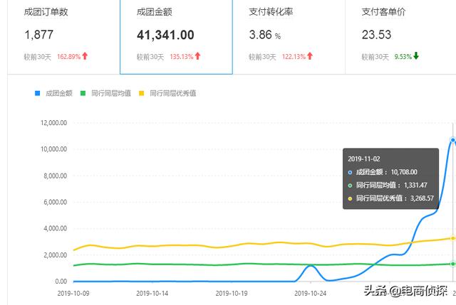 电商鬼才！大学生找家人借5000元做拼多多，7天赚了1万