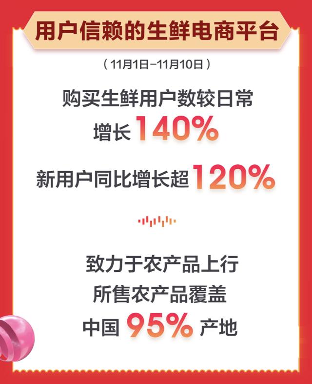 中小商家成功抢镜京东生鲜11.11总战报！累计销量同比增长130%