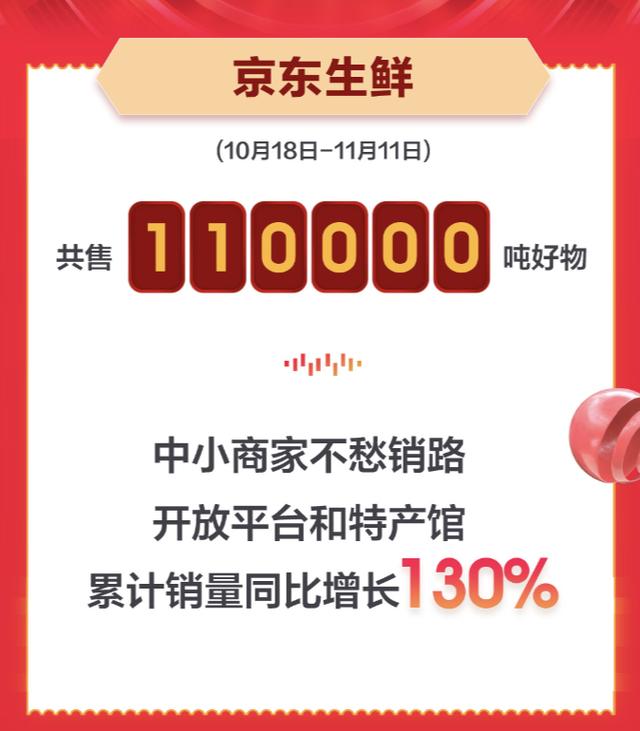 中小商家成功抢镜京东生鲜11.11总战报！累计销量同比增长130%