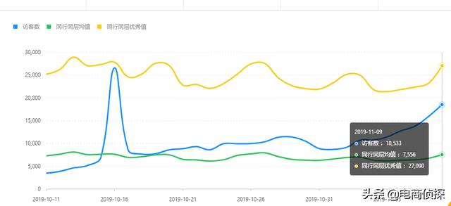 拼多多新手开店：7个补单步骤，访客从0上涨至10000+