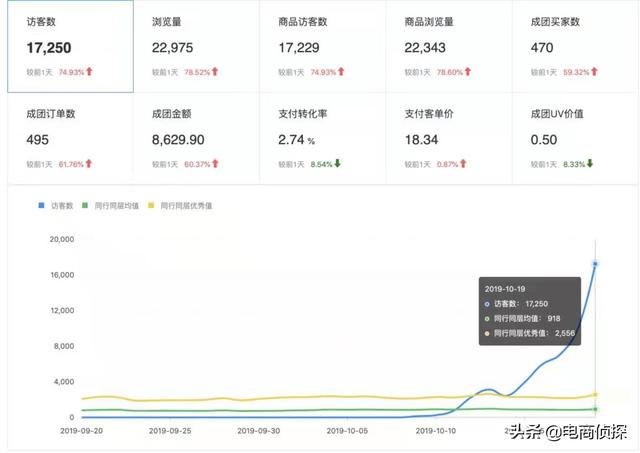 拼多多新手开店：7个补单步骤，访客从0上涨至10000+