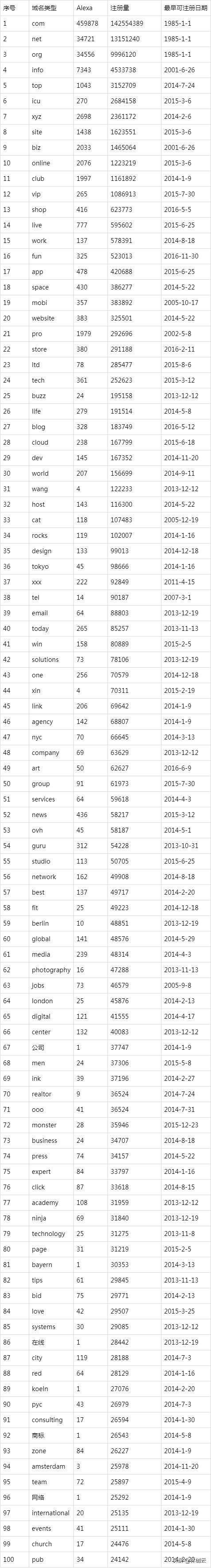 全球各种域名后缀注册量TOP100排行榜