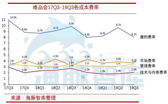 揭开唯品会三大问题，敢问路在何方？