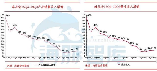 揭开唯品会三大问题，敢问路在何方？