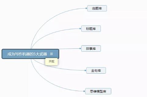 互联网创业者如何开始练习写作？ 自媒体 创业 互联网 经验心得 第3张