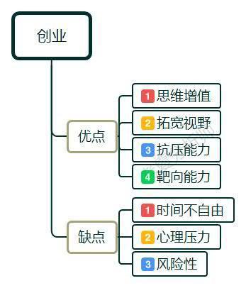 30而立，是创业还是打工？面对迷茫与现实，该如何选择？