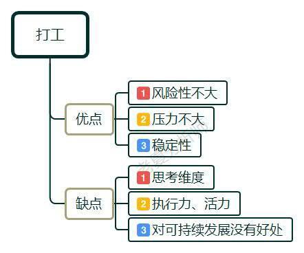 30而立，是创业还是打工？面对迷茫与现实，该如何选择？