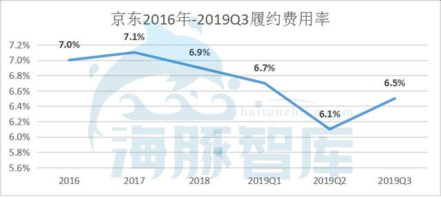 财报解读：京东前三季度净利润近百亿，谁说京东模式不能盈利？